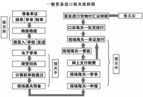 網(wǎng)上報(bào)關(guān)申請(qǐng)流程是這樣子的，建議收藏