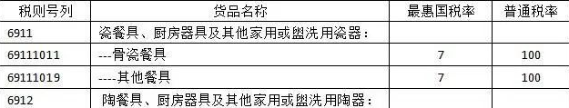 進口二手瓷器報關(guān)有哪些流程