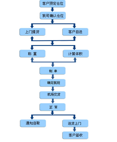 關(guān)于出口流程的介紹，為您打通關(guān)卡