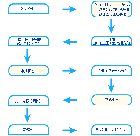 關(guān)于出口流程的介紹，為您打通關(guān)卡