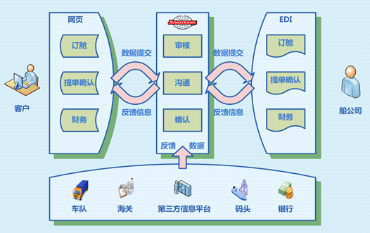 貨代流程登記程序 貨代流程運(yùn)輸單據(jù)標(biāo)準(zhǔn)