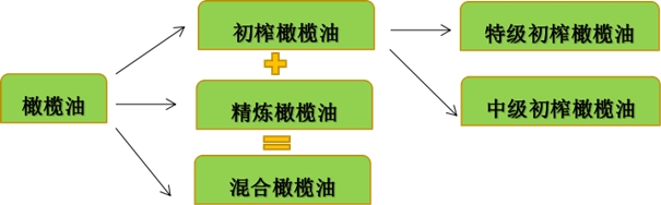 進口橄欖油進口清關(guān)的流程其實也沒那么復(fù)雜