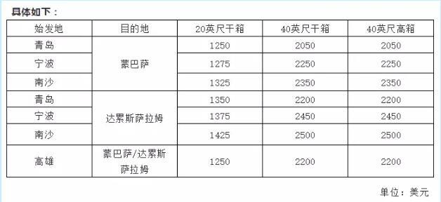 進口報關(guān)公司|船公司開始調(diào)整這些費用了!