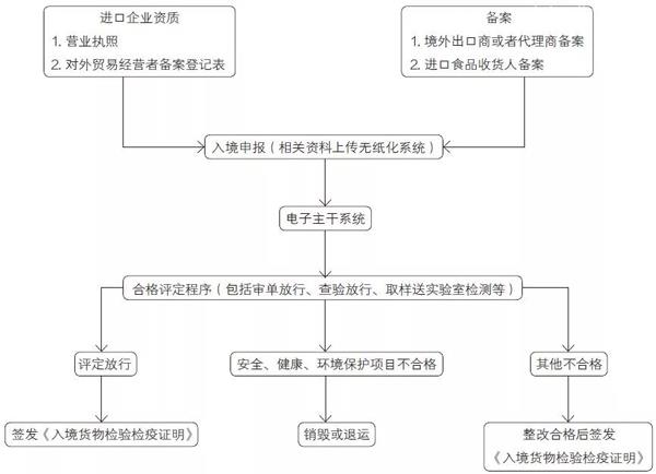 收藏！圖解蜂蜜進口報關申報詳細流程