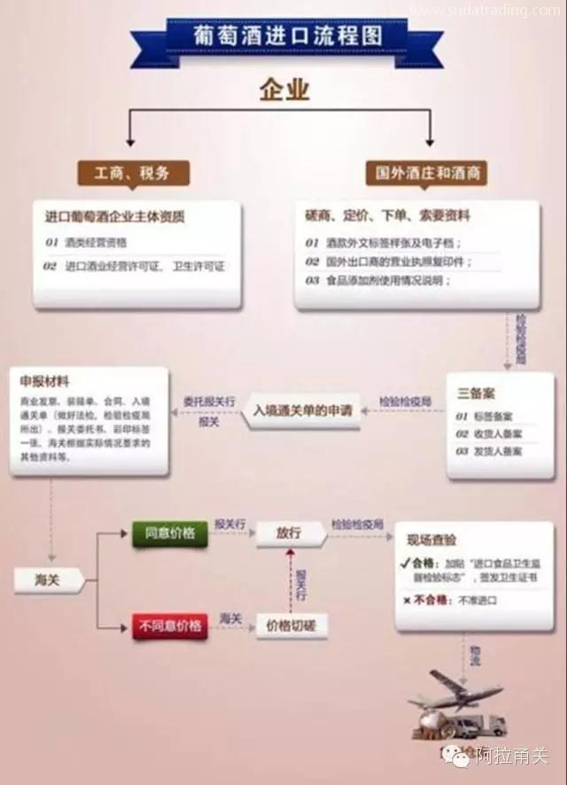 葡萄酒進口報關清關基本流程是什么？東莞進口報關公司解析