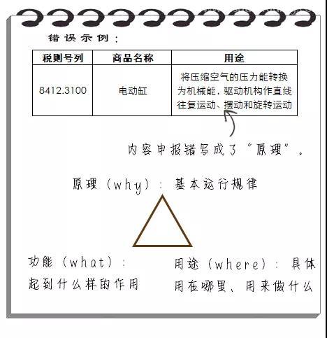 進口報關規(guī)范申報“錯題集”請收藏