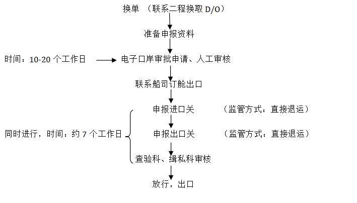 直接退運申報流程操作