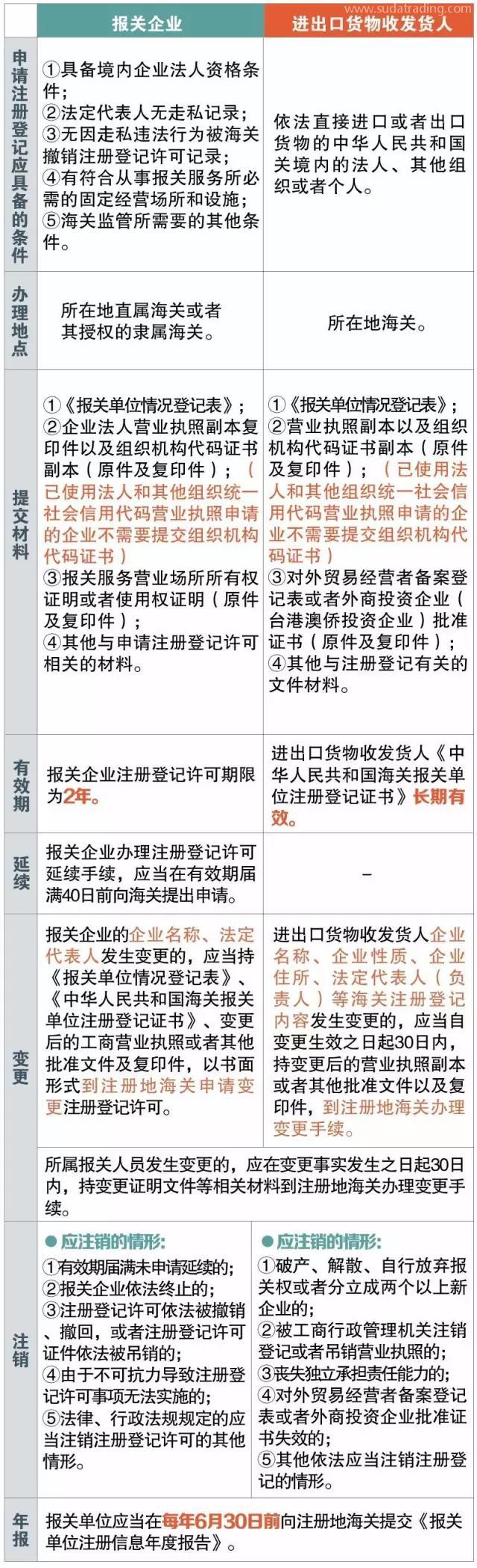 報關(guān)企業(yè)、進出口貨物收發(fā)貨人 你還傻傻分不清楚嗎？