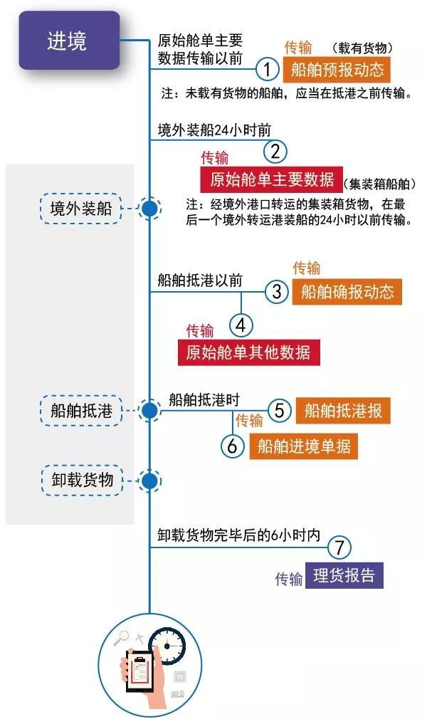 海運(yùn)物流數(shù)據(jù)傳輸時間要記牢