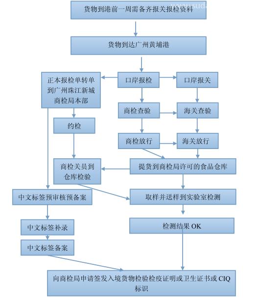 一文帶你了解預(yù)包裝食品進(jìn)口報關(guān)