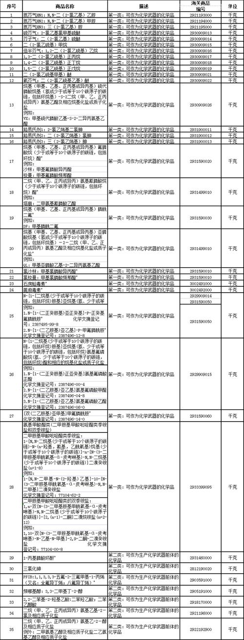 監(jiān)控化學(xué)品進(jìn)口注意事項