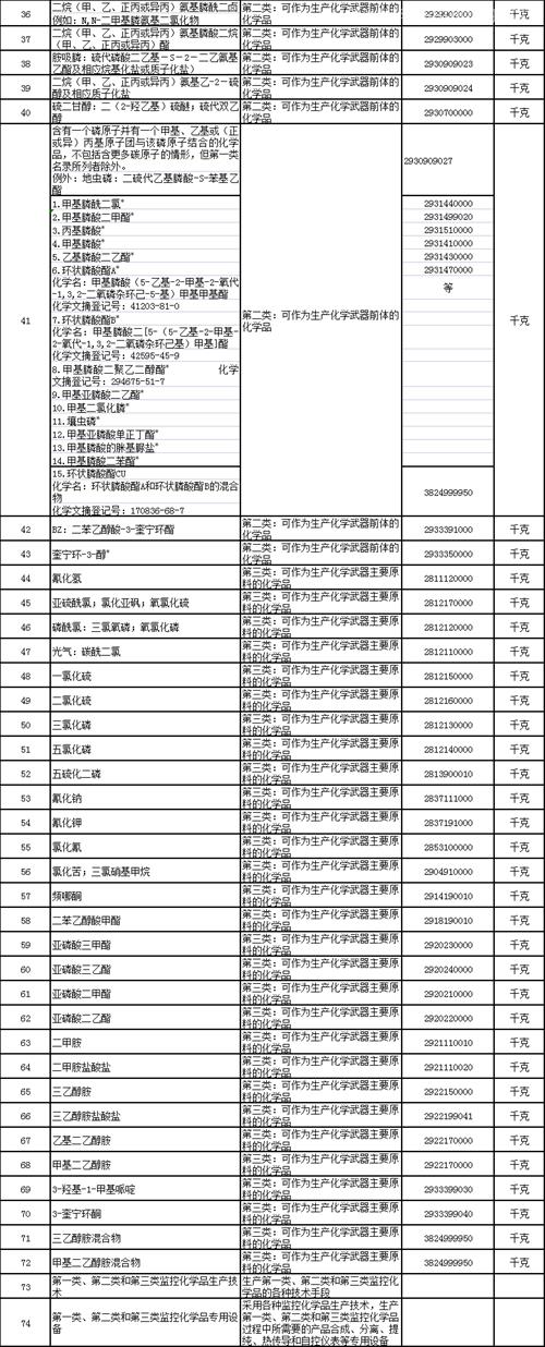 監(jiān)控化學(xué)品進(jìn)口注意事項