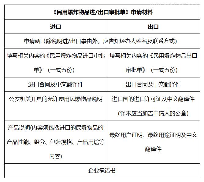 民用爆炸物品進(jìn)出口報(bào)關(guān)流程