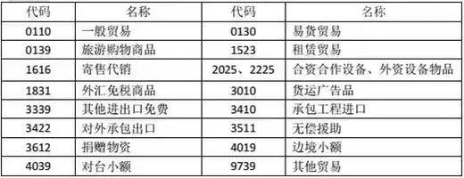 “4561 退運(yùn)貨物”該如何操作？